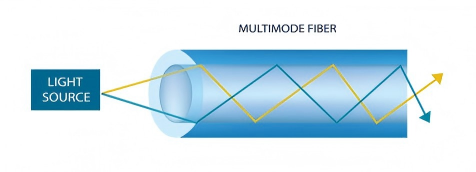 What-Is-Multimode-Fiber What-Is-Multimode-Fiber