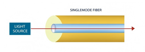 What-Is-Single-Mode-Fiber What-Is-Single-Mode-Fiber