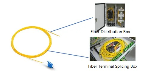 Where-Are-Fiber-Optic-Pigtails-Used Where-Are-Fiber-Optic-Pigtails-Used