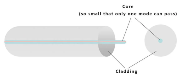OS2 Single Mode Cable Optimized for Long Distance Low-Loss Transmission OS2 Single Mode Cable Optimized for Long Distance Low-Loss Transmission