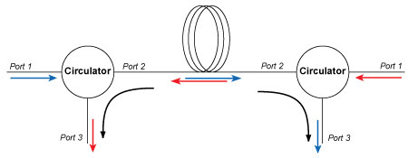 Fiber Optic Circulator 3-port configuration