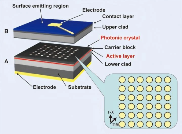 Cutting-Edge Research Progress of Laser Diode Cutting-Edge Research Progress of Laser Diode