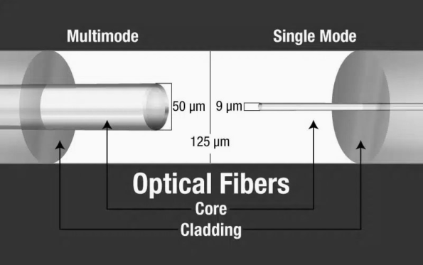 Fiber Modes and Standards Choose Once Live With It Forever Fiber Modes and Standards Choose Once Live With It Forever