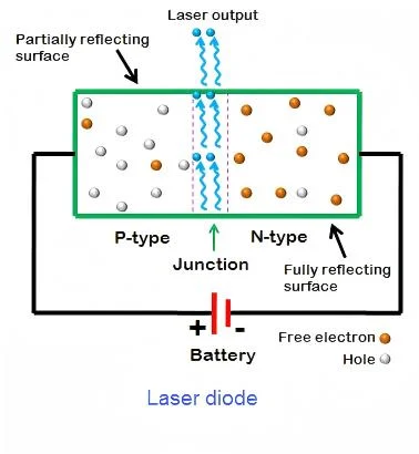 Structure of Laser Diodes Structure of Laser Diodes
