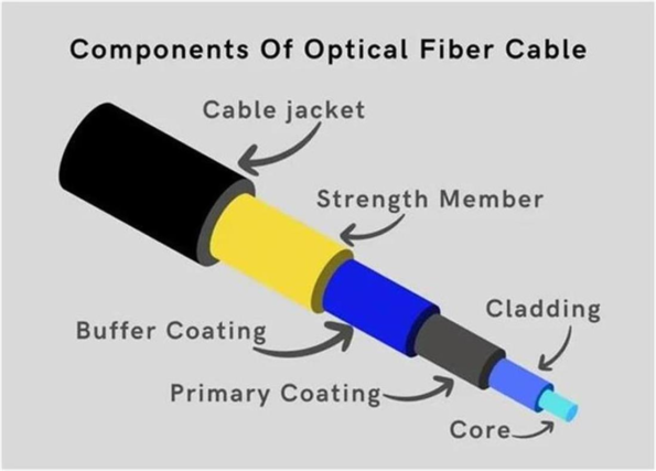 The Anatomy of a Fiber Cable The Anatomy of a Fiber Cable