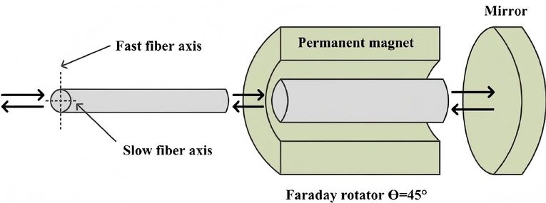 faraday rotator mirror working principle and applications